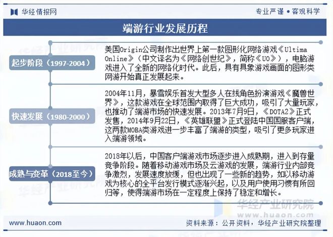 及趋势分析盐碱焕新育繁花端游潮涌起神话「图」不朽情缘游戏入口2025年中国端业发展现状(图7)